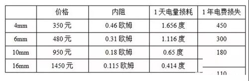 戶用光伏電纜的經(jīng)濟性挑選與敷設(shè)方法