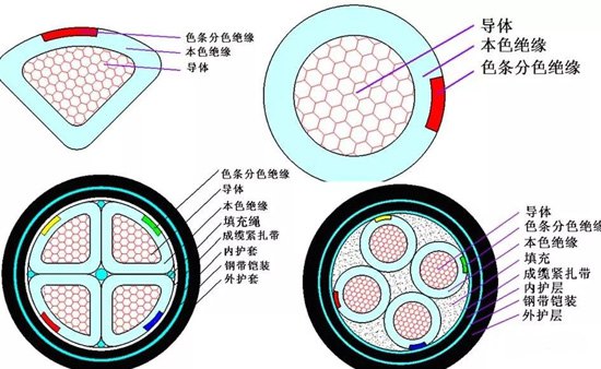 電線電纜規(guī)格型號認(rèn)識大全，快收藏！